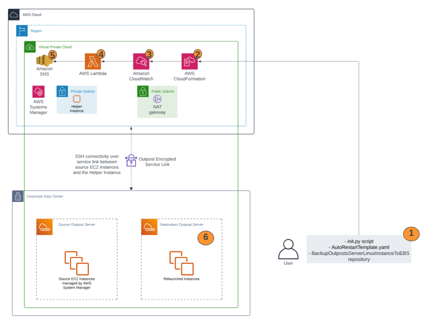 在 AWS Outposts 服务器上启用 Amazon EC2 实例的高可用性第 2 部分计算
